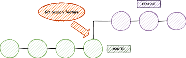 git branch - git checkout -b