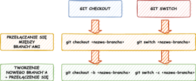 git checkout – git switch branch git branch