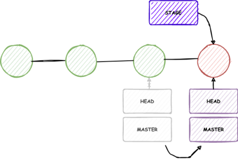 git commit stage git master