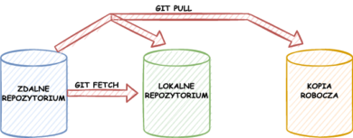 git pull – git fetc