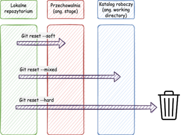git reset – git reset soft git reset mixed git reset hard