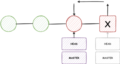 git reset – git reset hard