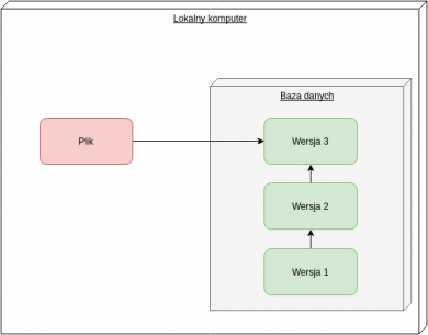 Lokalny system kontroli wersji