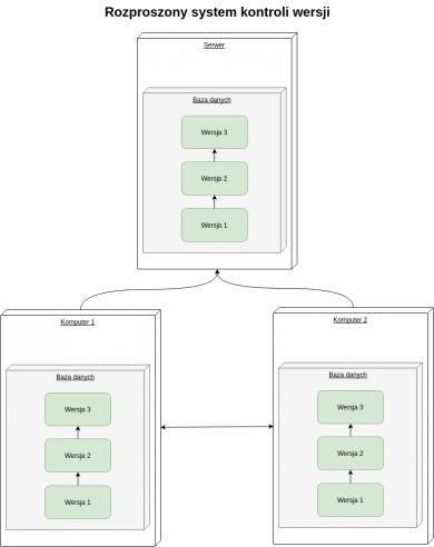 Rozproszone systemy kontroli wersji