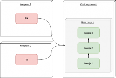 Scentralizowany system kontroli wersji