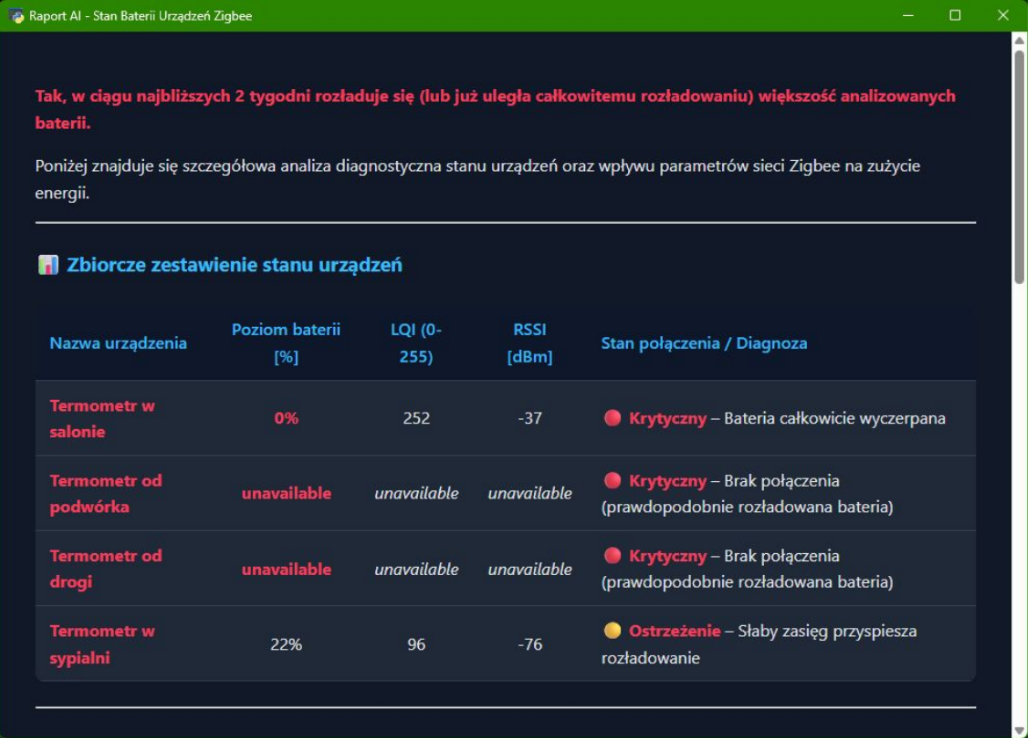 Zbiorcze zestawienie stanu czterech czujników Zigbee w raporcie AI, z trzema urządzeniami w stanie krytycznym
