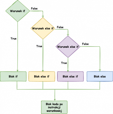 java else if instrukcje warunkowe
