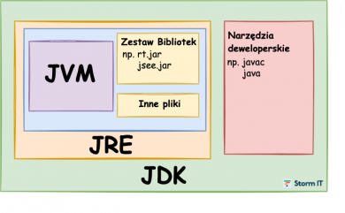 JDK JRE JVM install java