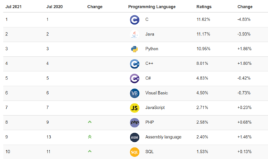 TIOBE index