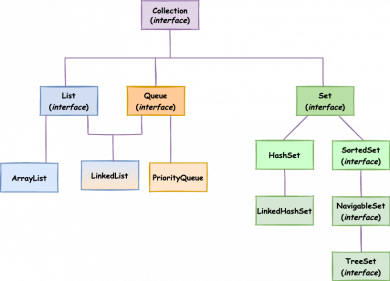 java collection linkedList arrayList HashSet Queue
