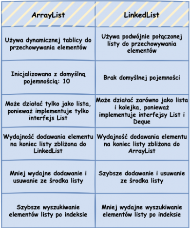 Java Collection ArrayList LinkedList