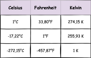 Java Konwerter jednostek Programowanie Fahrenheit Celsius Kelvin