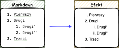 Markdown – Markdown syntax Markdown list