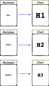 Markdown – Markdown syntax Markdown nagłówek
