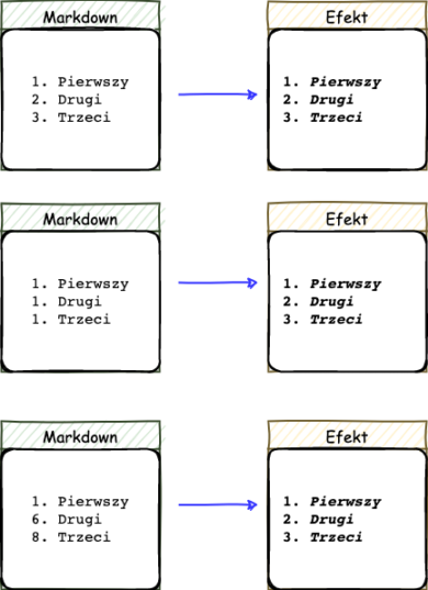 Markdown – Markdown syntax Markdown list