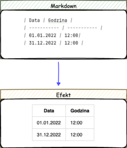 Markdown – Markdown syntax Markdown table
