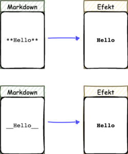 Markdown – Markdown syntax Markdown bold