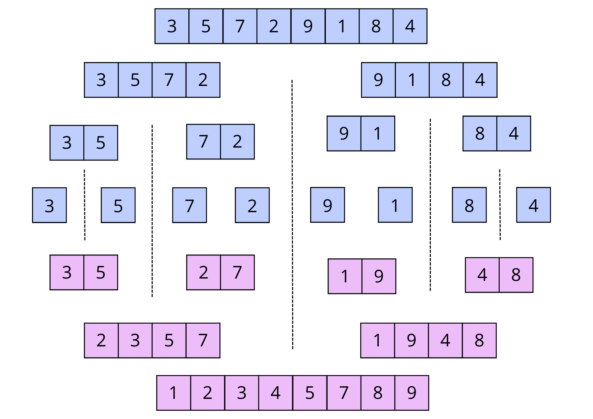 Merge Sort - algorytm
