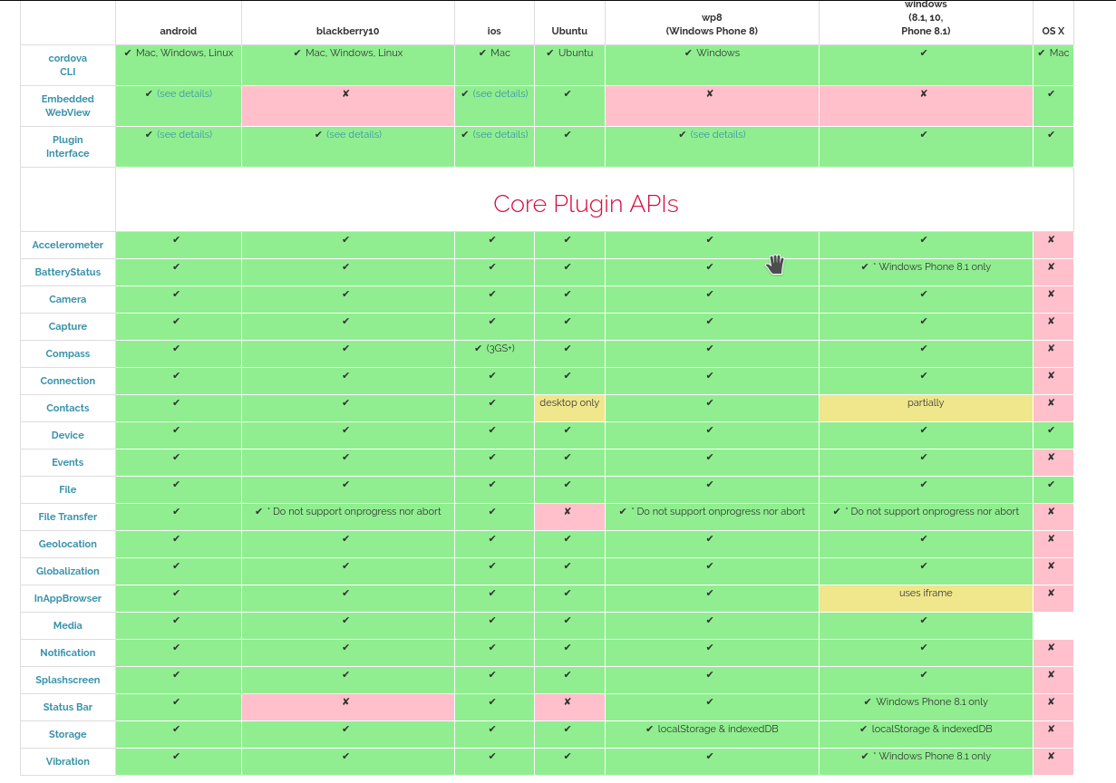 Cordova wspierane funkcjonalnosci