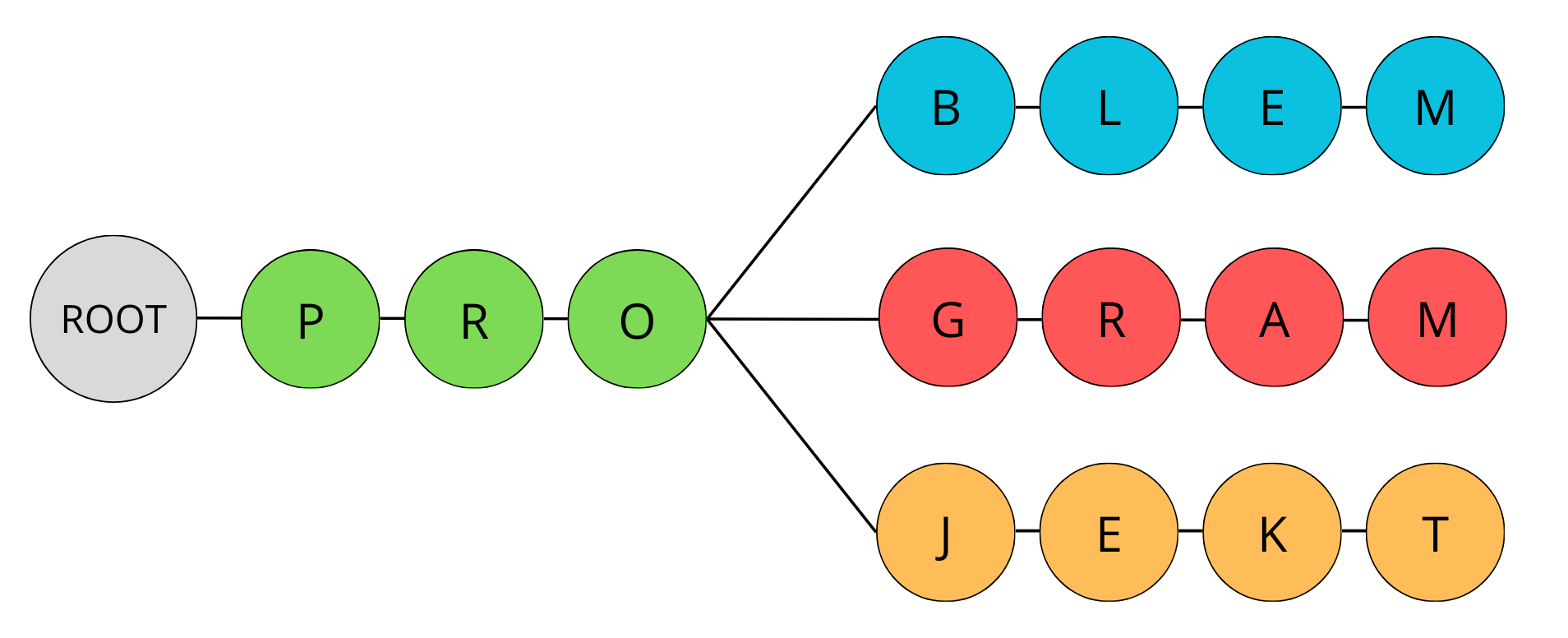 Najdłuższy Wspólny Prefiks