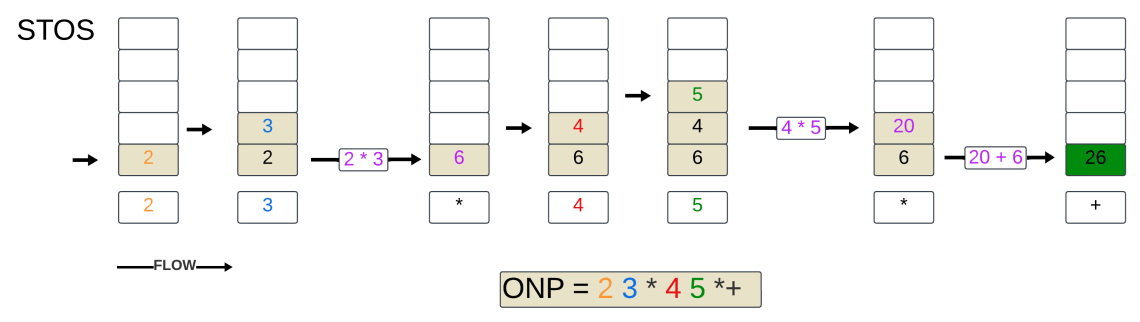 odwrotna notacja polska