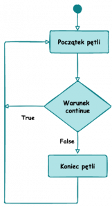 java loop foreach do while for while loop continue