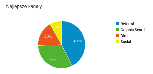 Podsumowanie I kwartału 2017 - kanały