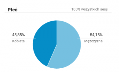 Podsumowanie I kwartału 2017 – płeć