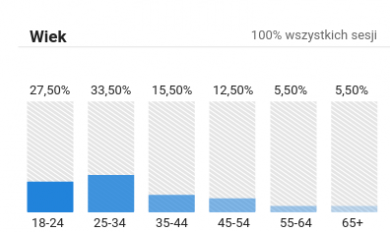 Podsumowanie I kwartału 2017 – wiek