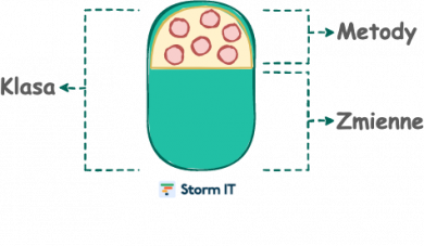 enkapsulacja oop java programowanie obiektowe
