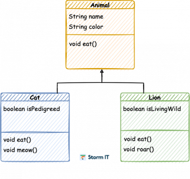 oop java inheritance programowanie obiektowe