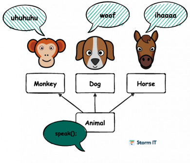 polymorphism objected oriented programming programowanie obiektowe