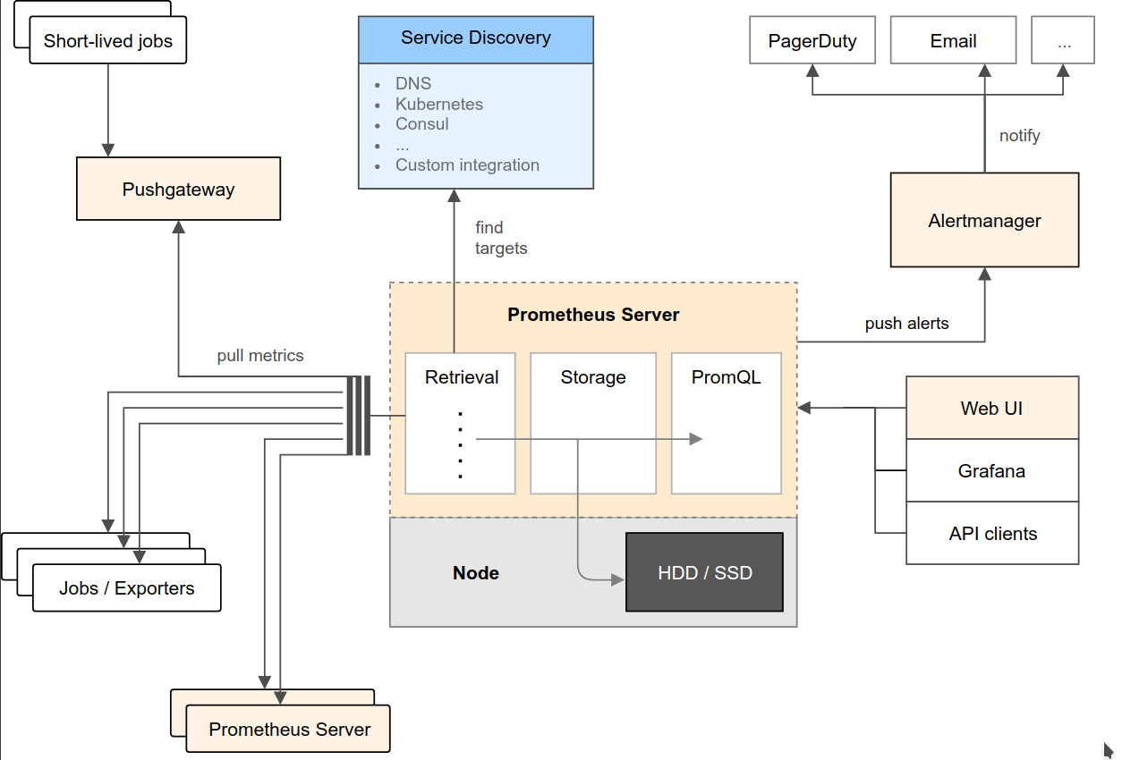 Prometheus architektura