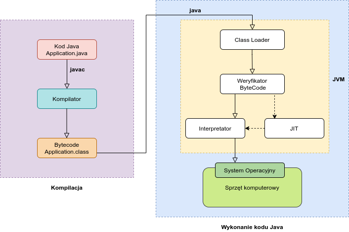 Cykl życia aplikacja Java
