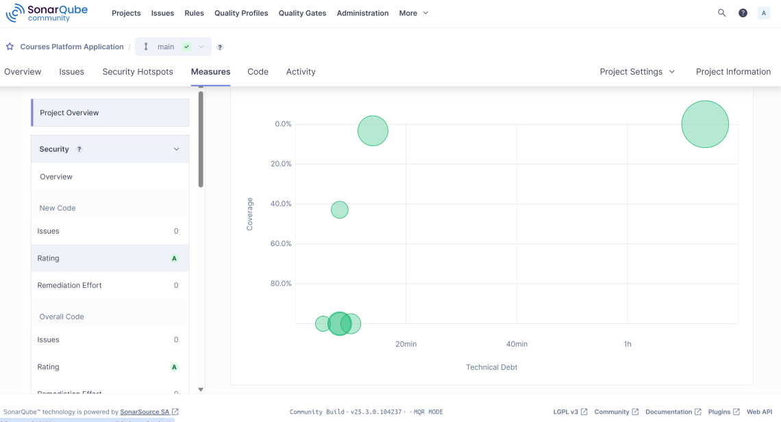 SonarQube statyczna analiza kodu, przegląd kodu