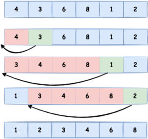 sorting insertion sort algorithm