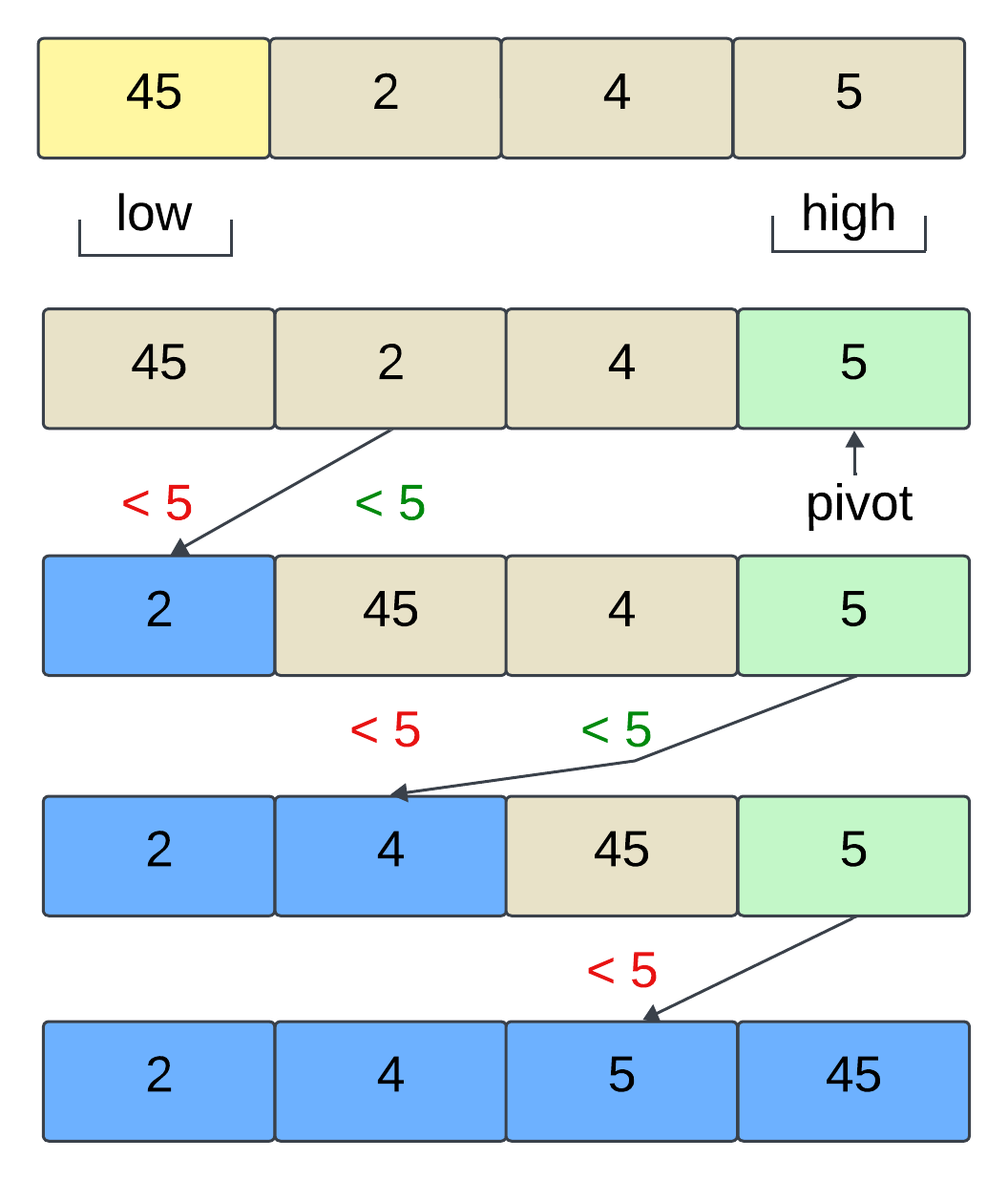 Quick Sort – algorytm
