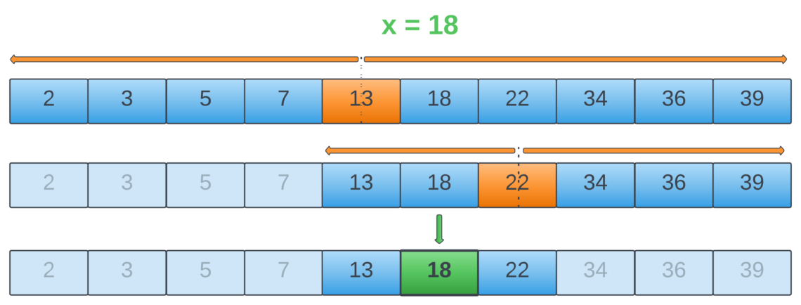 binary search, wyszukiwanie binarne