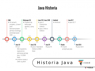 Java historia