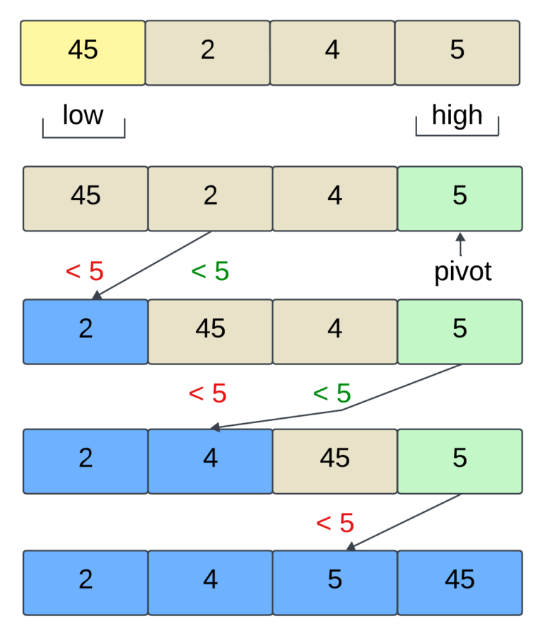 Sortowanie szybkie - Quick Sort - StormIT.pl 烙